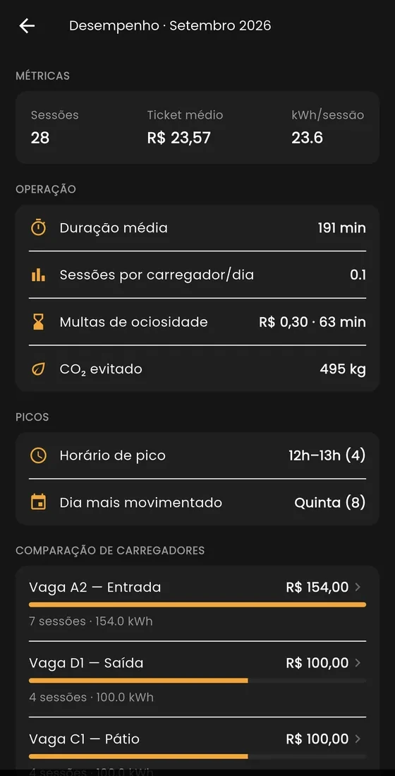 Relatório de desempenho do aplicativo âmbar-e Gestão com ticket médio, kWh por sessão, horário de pico e o faturamento comparado entre os carregadores